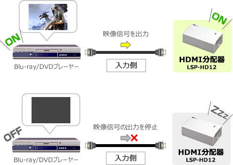 入力ソースの同期信号を検知し、電源を自動的にON/OFF