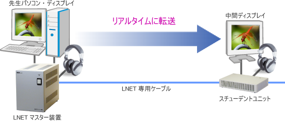 ハードウェア転送方式 (LNET-380による画像音声転送)