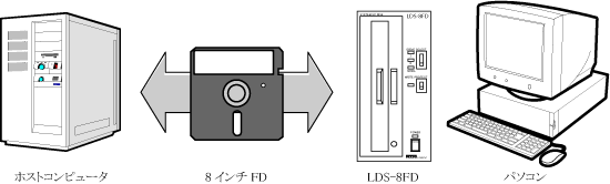 ホストコンピュータからのデータの受け渡しに!