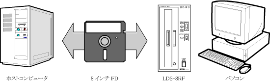 ホストコンピュータからのデータの受け渡しに!