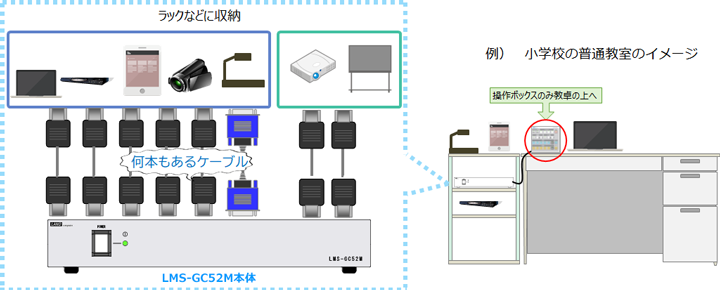 機器本体と操作ボックスを分けたので、教卓の上はスッキリ!