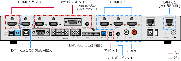 LMS-GC53L2 背面の入出力端子