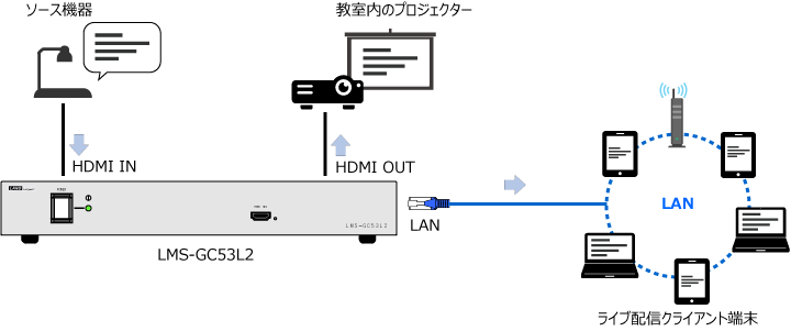 ビデオチャットツールのホストPCと接続してオンライン会議を実施