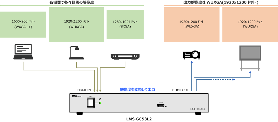 スケーリング機能により最大WUXGAで出力