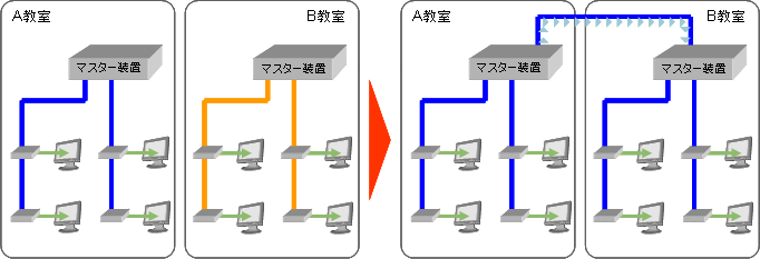 ２教室分離統合機能イメージ図