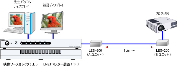 プロジェクタを10m以上離して接続する場合にアナログRGB信号延長器 LES-200A/Bを併用する例