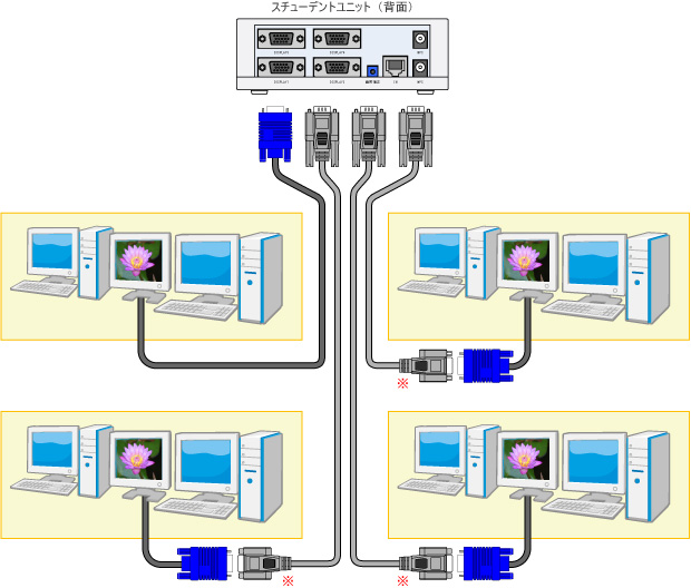 スチューデントユニット(子機)に4台の中間ディスプレイを接続可能