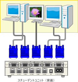 スチューデントユニット（子機）に中間ディスプレイを２台接続