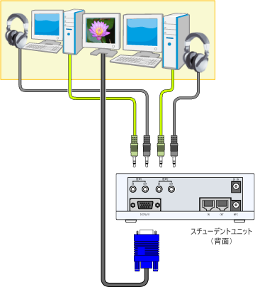 学生パソコン2台・中間ディスプレイ1台を接続するシングルタイプ