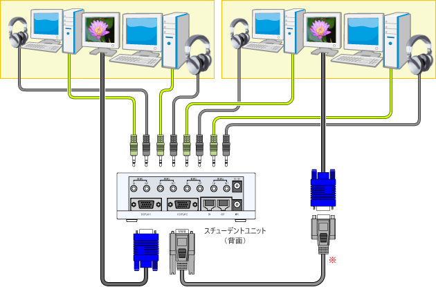 学生パソコン4台・中間ディスプレイ2台を接続するデュアルタイプ