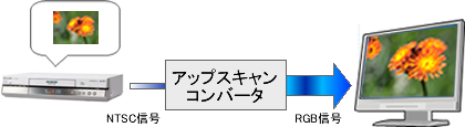 アップスキャンコンバータ(イメージ図)