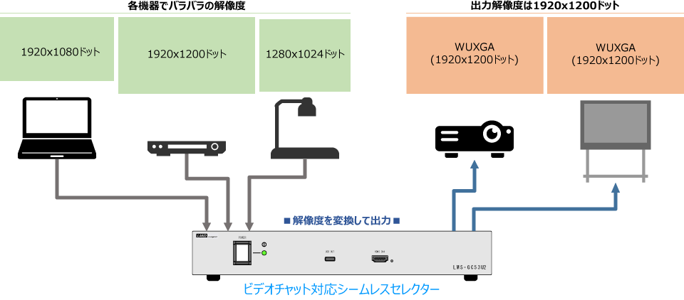 スケーリング機能によりWUXGAで出力