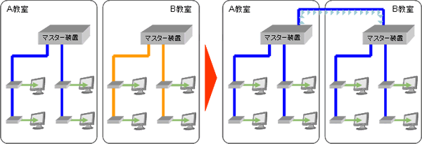 2教室分離統合機能イメージ図