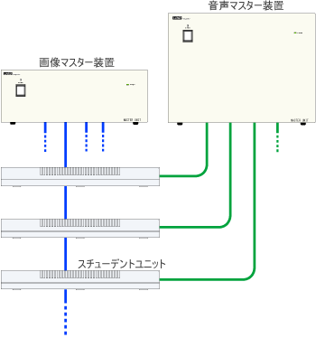 ケーブルの接続はデイジーチェーン型とスター型の混合方式